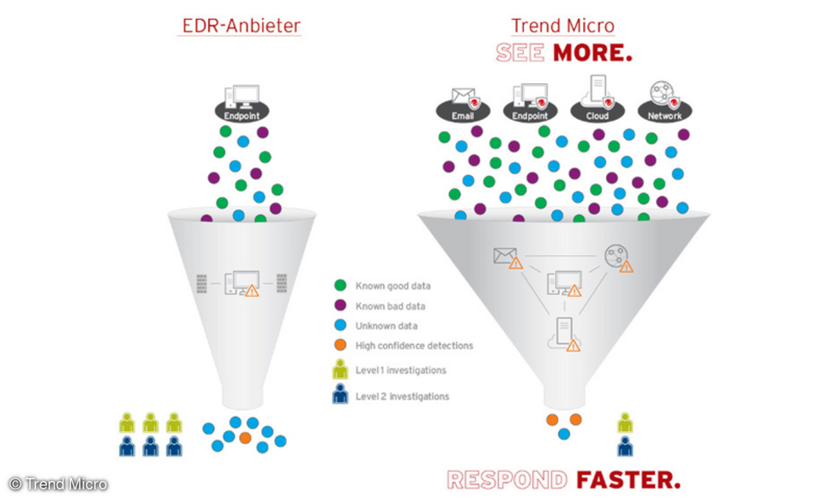 EDR vs XDR Funnel