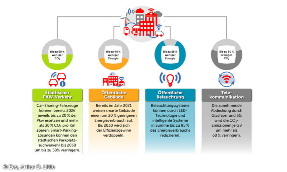 Smart Cities
