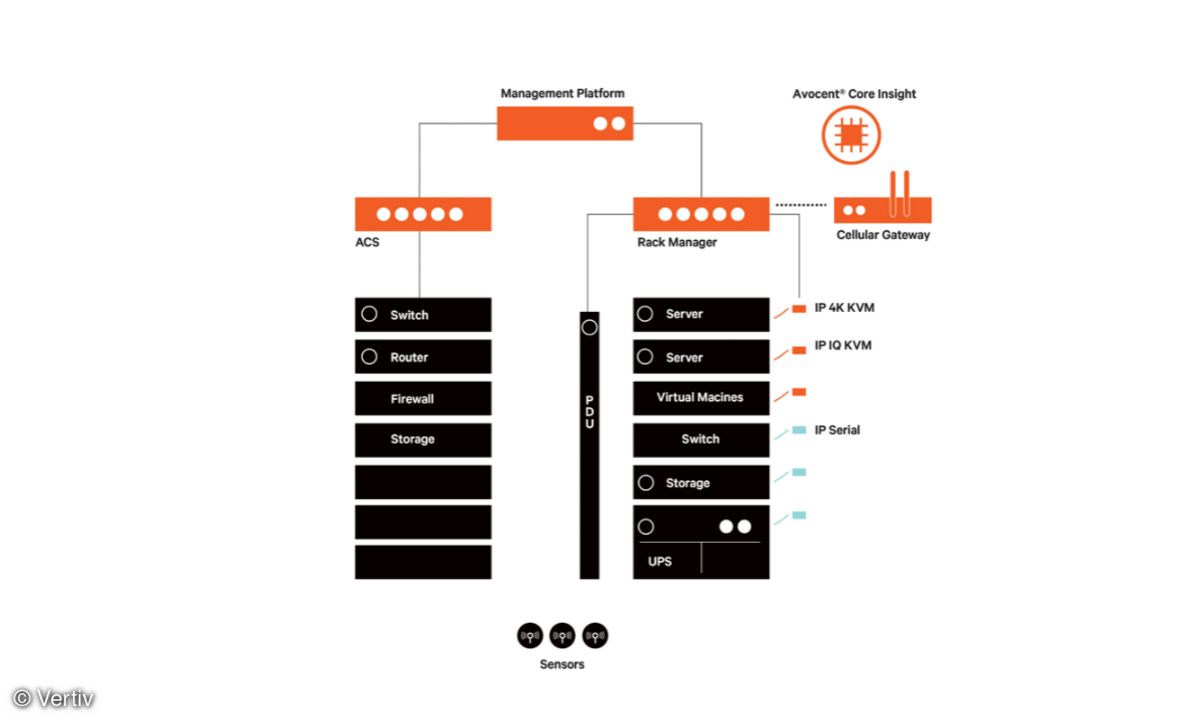 Vertiv Remote-Management