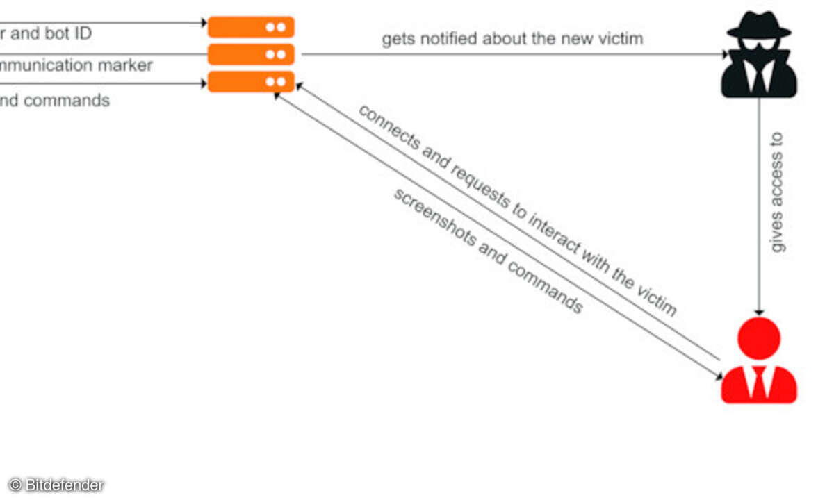 VNC-Angriff von Trickbot 2021 im Überblick.