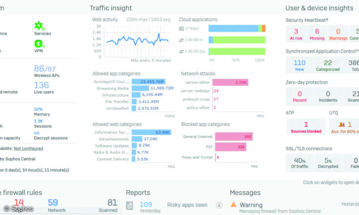 Die aktuelle Sicherheitslage sollte man jederzeit per Dashboard im Blick behalten.