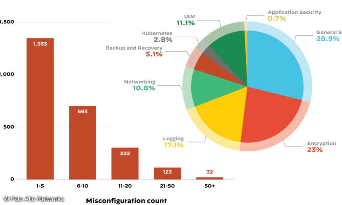 Verbreitung von Fehlkonfigurationen