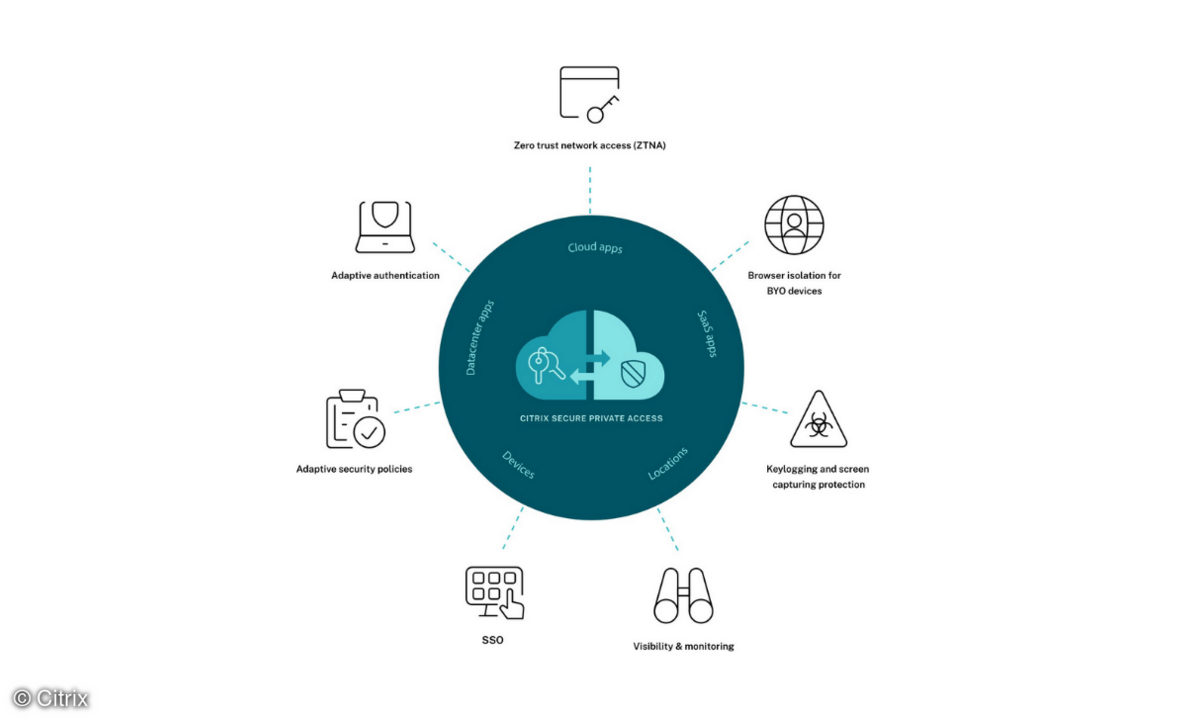 Citrix Secure Private Access