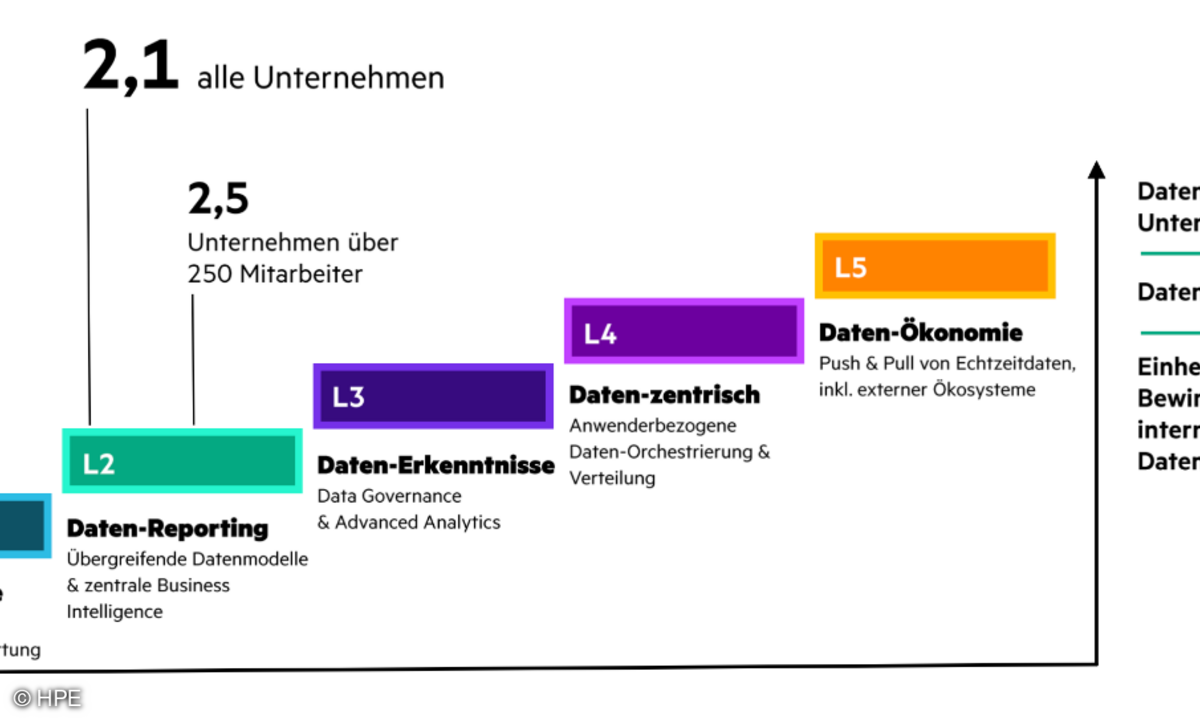 Die befragten Unternehmen aus der DACH-Region erzielten auf der Reifegradskala nur einen Durchschnittswert von 2,1.