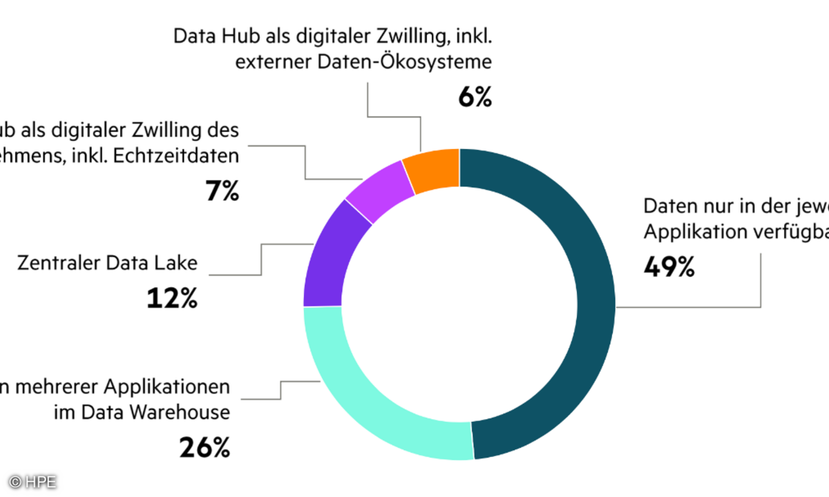 Verteilung der Reifegrade beim Daten-Management.
