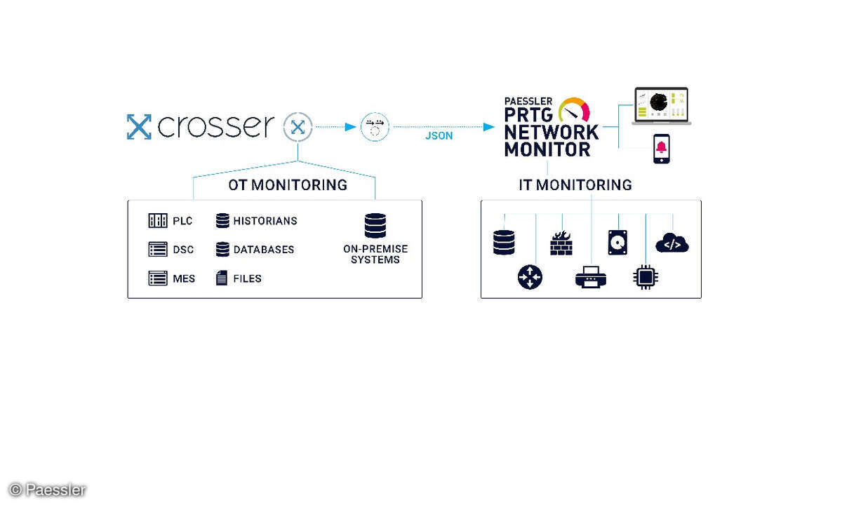 Paessler und Crosser: Zentrales Monitoring von IT und OT.