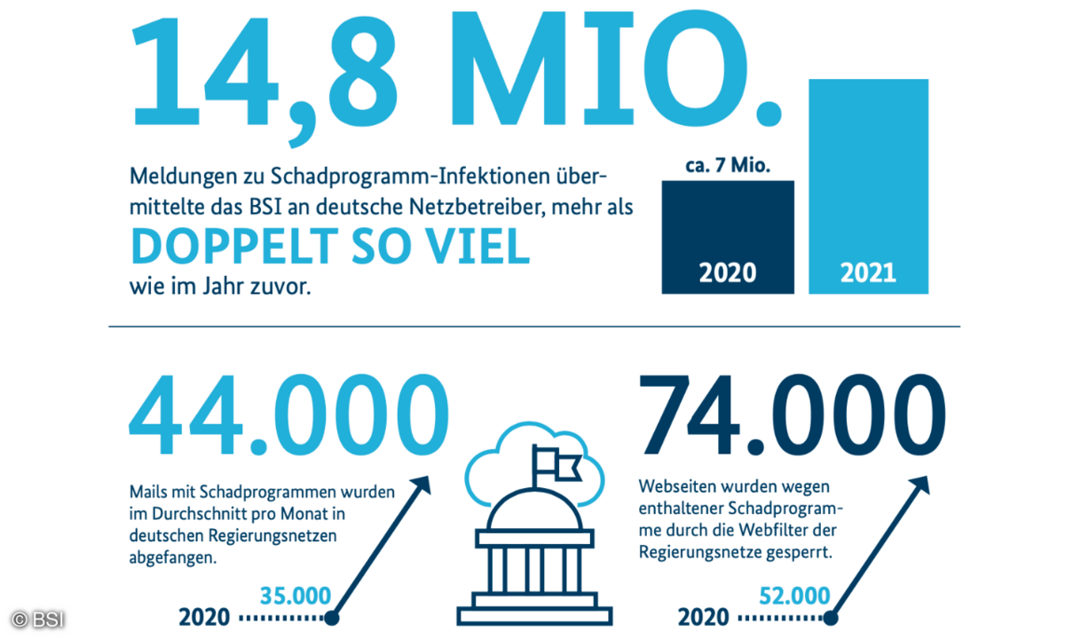 Einige der Zahlen, mit denen das BSI in seinem Lagebericht für 2021 die wachsende Security-Problematik verdeutlicht. Bild: BSI
