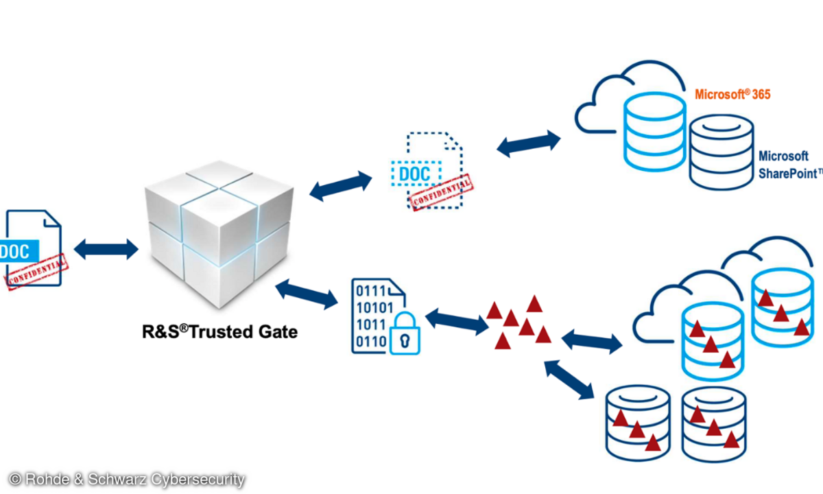 Mit Trusted Gate offeriert Rohde & Schwarz Cybersecurity eine datenzentrische Sicherheitslösung für die DSGVO-konforme Nutzung von Public-Cloud-Services.