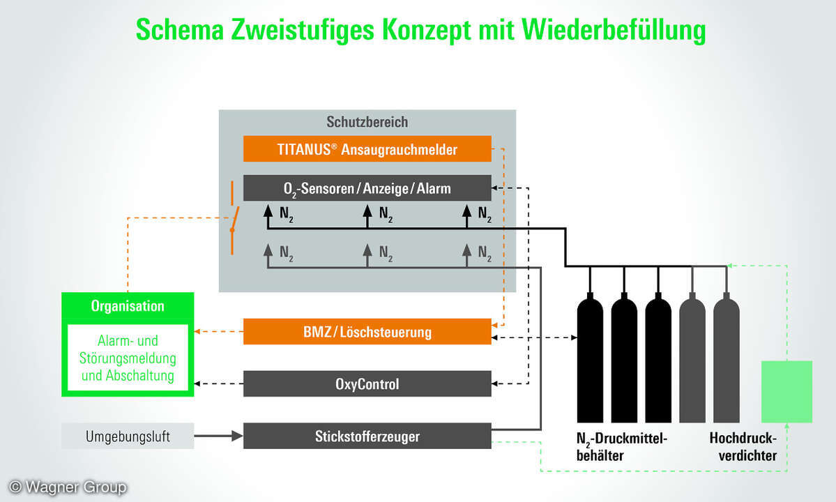 zweistufiges Konzept