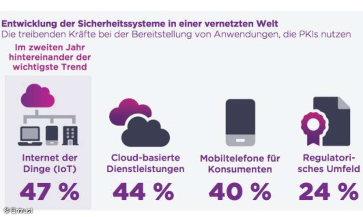 PKI- und IoT-Trends