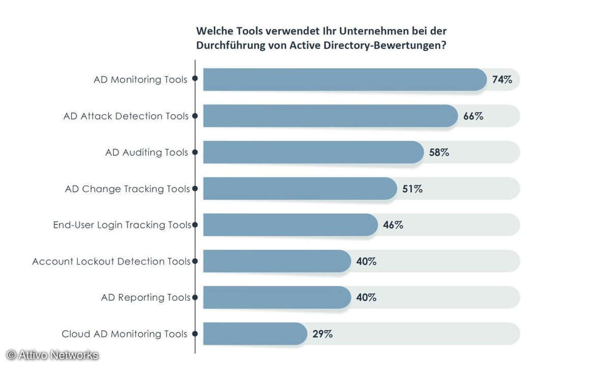 Bewertung des Sicherheitsniveaus von Active Directory in Unternehmen