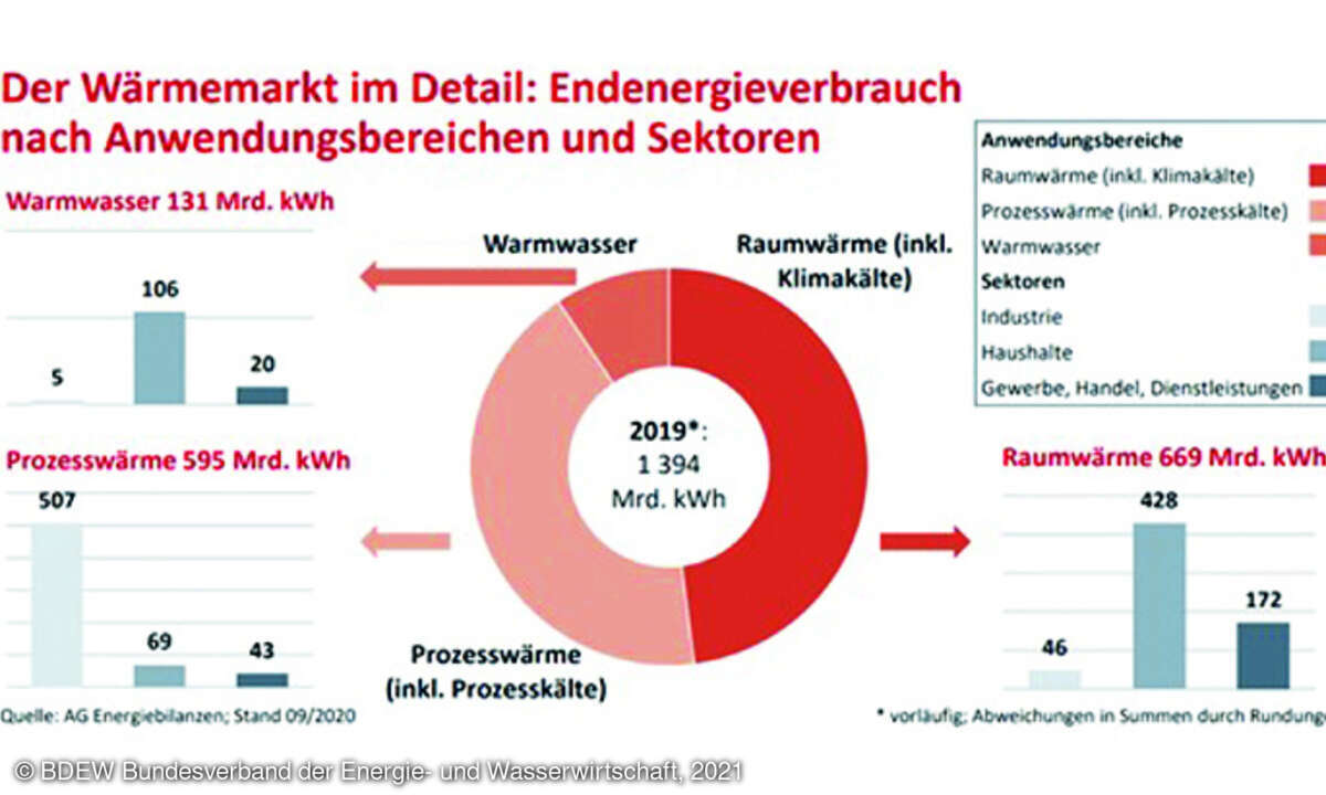 Der Wärmemarkt im Detail.