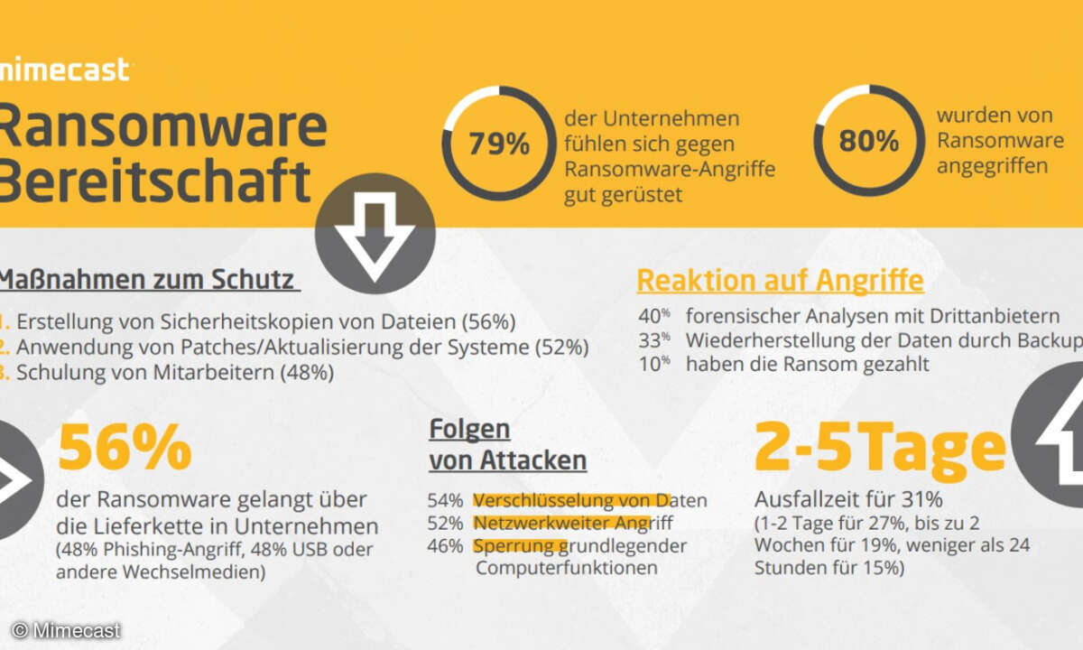 Wie akut die aktuelle Bedrohungslage ist, zeigen die Umfrageergebnisse des Reports.