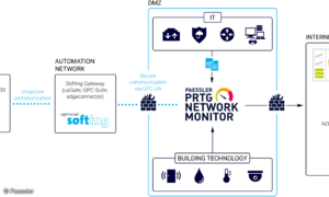 Paessler und Softing: Monitoring von Simatec-S7-Steuerungen erleichert Der Netzwerk-Monitoring-Spezialist Paessler kooperiert im Rahmen seiner Uptime Alliance mit Softing Industrial, einem Experten für die Implementierung und Verbesserung digitaler Datenaustauschprozesse in industriellen Anwendungen.