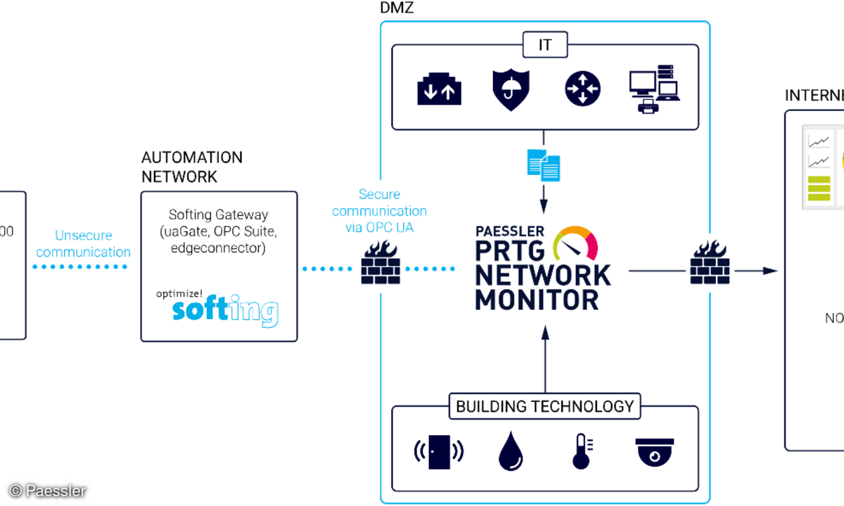 Der Netzwerk-Monitoring-Spezialist Paessler kooperiert im Rahmen seiner Uptime Alliance mit Softing Industrial, einem Experten für die Implementierung und Verbesserung digitaler Datenaustauschprozesse in industriellen Anwendungen.