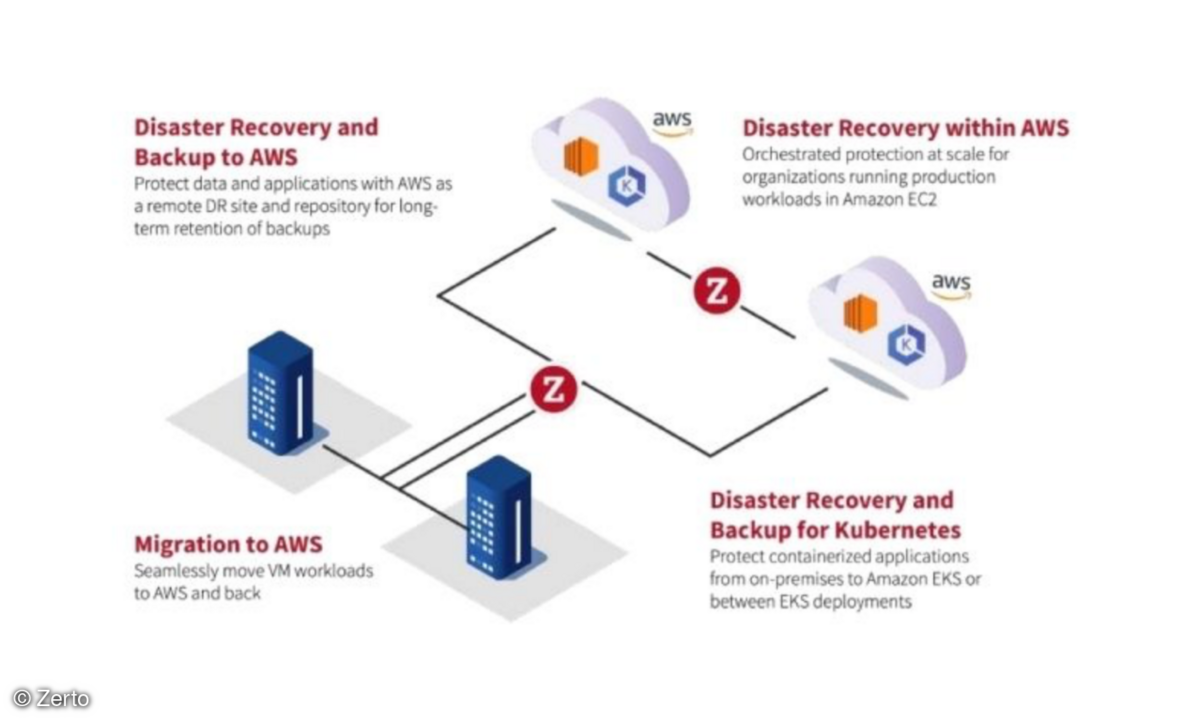 Zerto In-Cloud für AWS