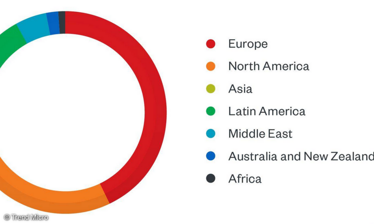 43 Prozent aller Access-Broker-Inserate betrafen Zugänge zu europäischen Unternehmen.