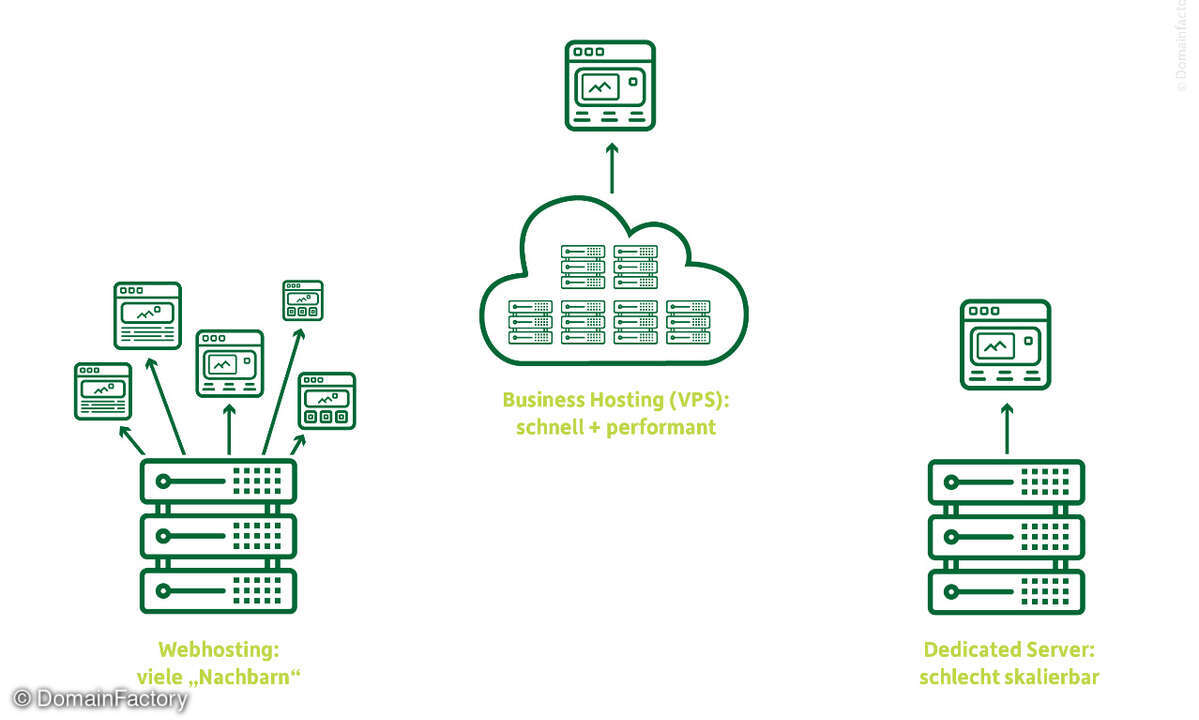 Die technische Realisation eines “Business Hostings” gelingt meist über VPS – und verbindet damit das Beste aus beiden Server-Welten. Bild: DomainFactory