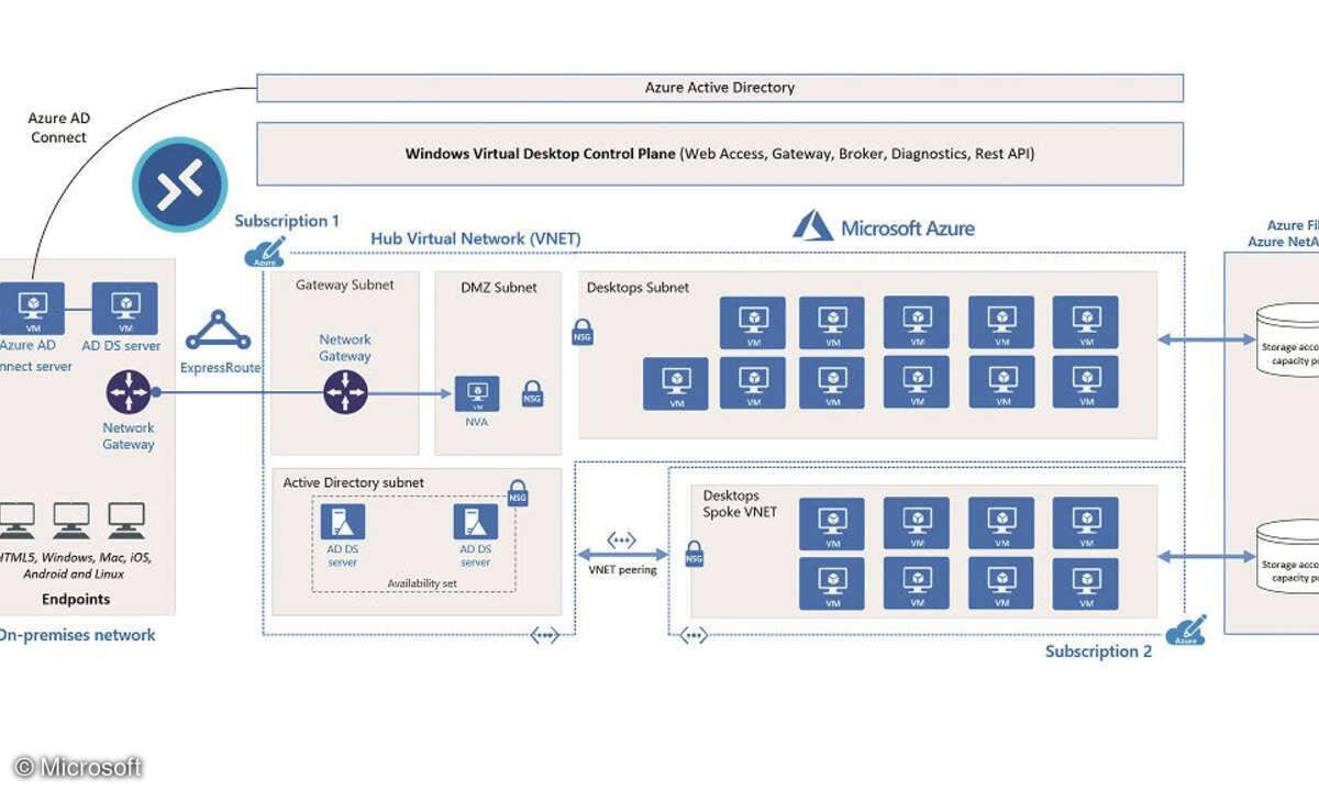 Azure Virtual Desktop