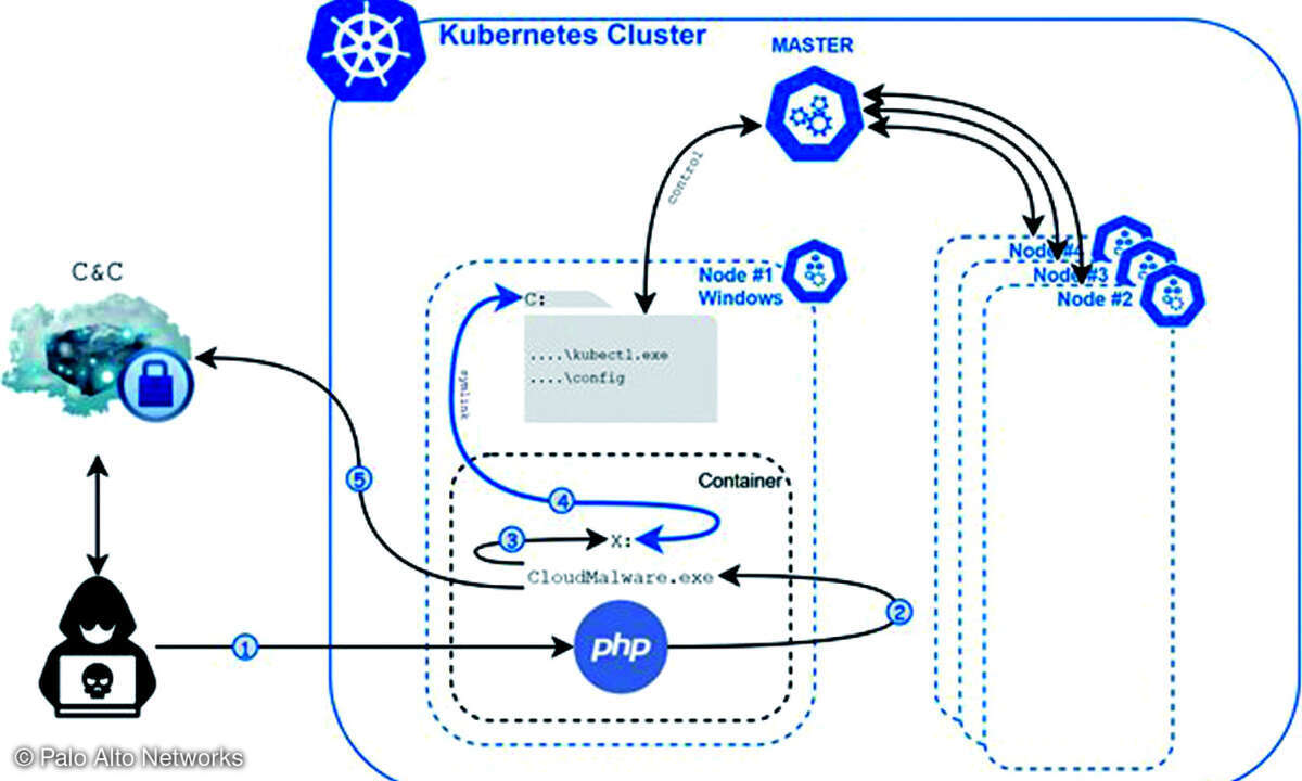 Kubernetes Cluster