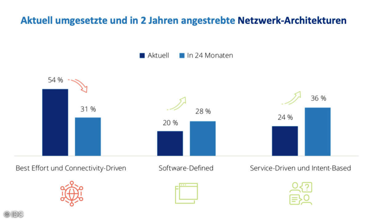 Netzwerk Architektur