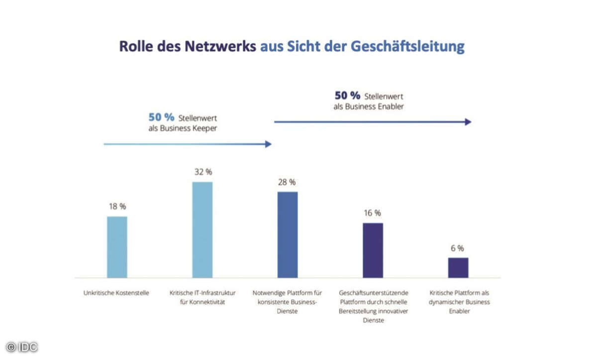 Rolle des Netzwerks