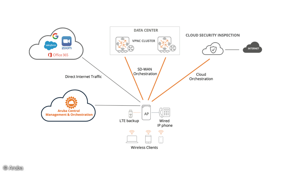 Aruba EdgeConnect Microbranch