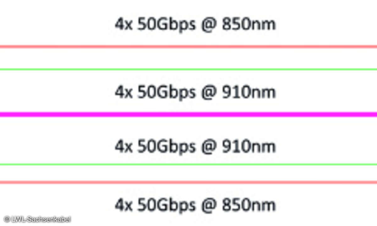 400GBase-SR4.2-Übertragung mit MPO-12 Steckverbinder.