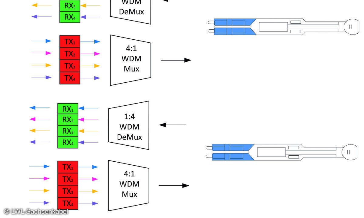 400GBase-DR4 mit CS-Steckverbinder.