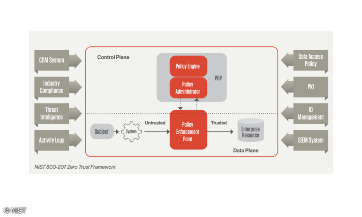 NIST Zero Trust Framework