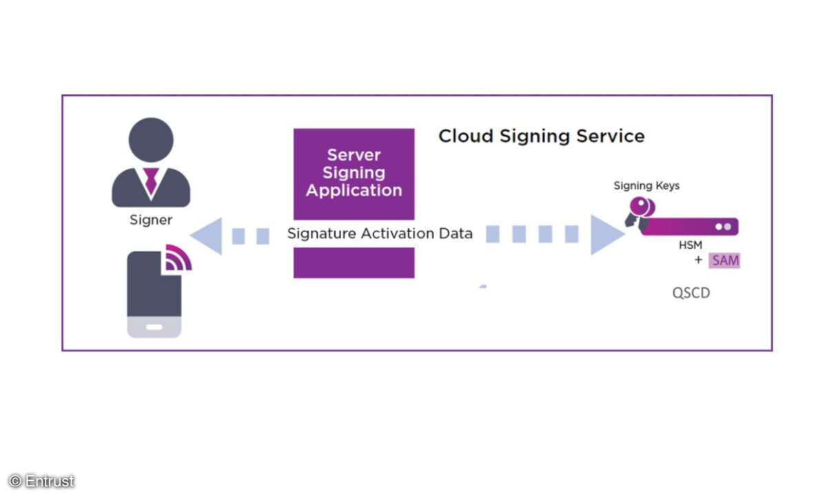 Cloud-Signing-Services