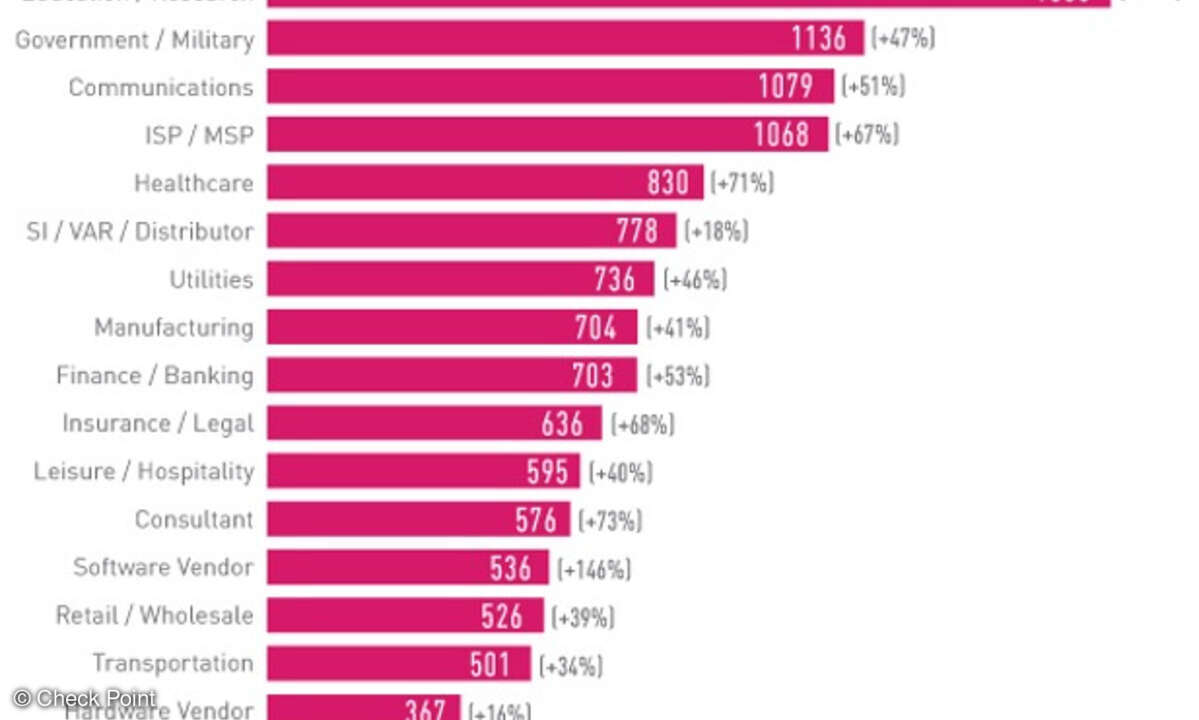 Der Bereich Bildung und Forschung war 2021 das beliebteste Angriffsziel.