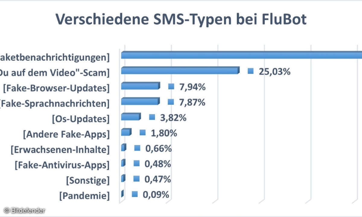 SMS-Typen FluBot