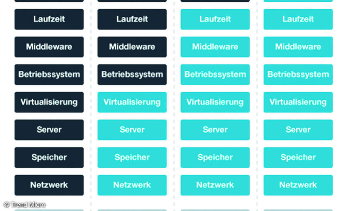 Die jeweiligen Verantwortlichkeiten für Anbieter und Anwenderunternehmen bei den verschiedenen „As a Service“-Angeboten.