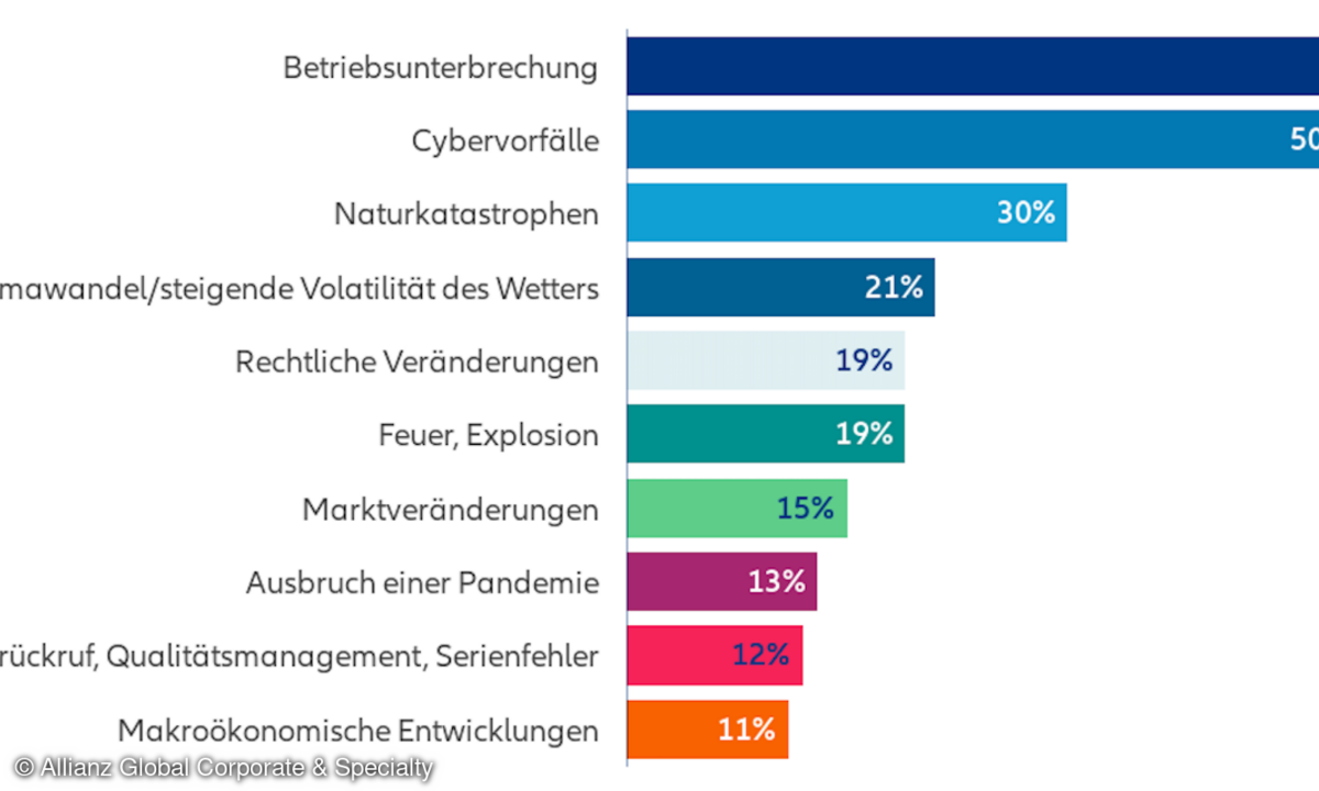 Deutsche Umfrageteilnehmer fürchten vor allem Betriebsunterbrechungen, gefolgt von Cyberrisiken, Naturkatastrophen und dem Klimawandel.