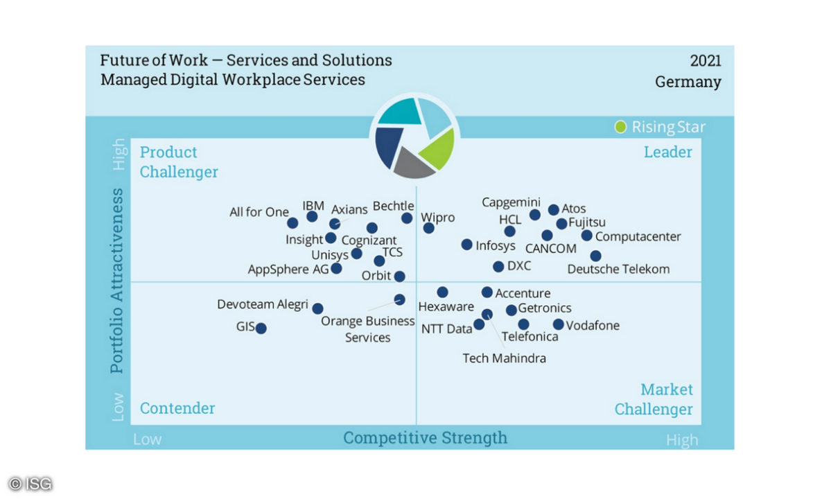 ISG-Grafik Future of Work