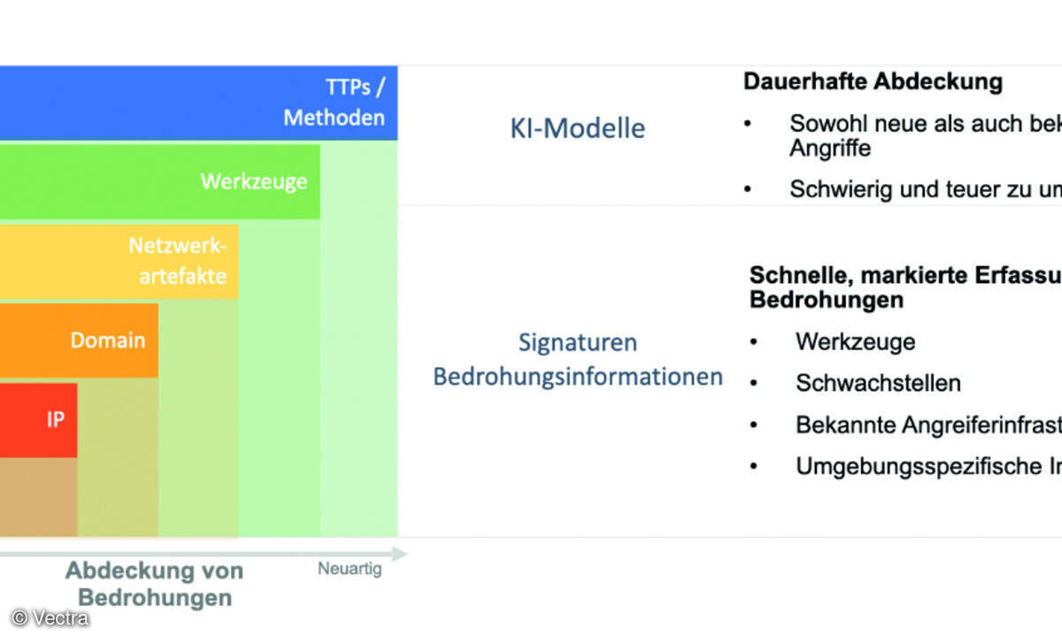 Die Suche nach den Auswirkungen einer Bedrohung hat verschiedene Zeitebenen.