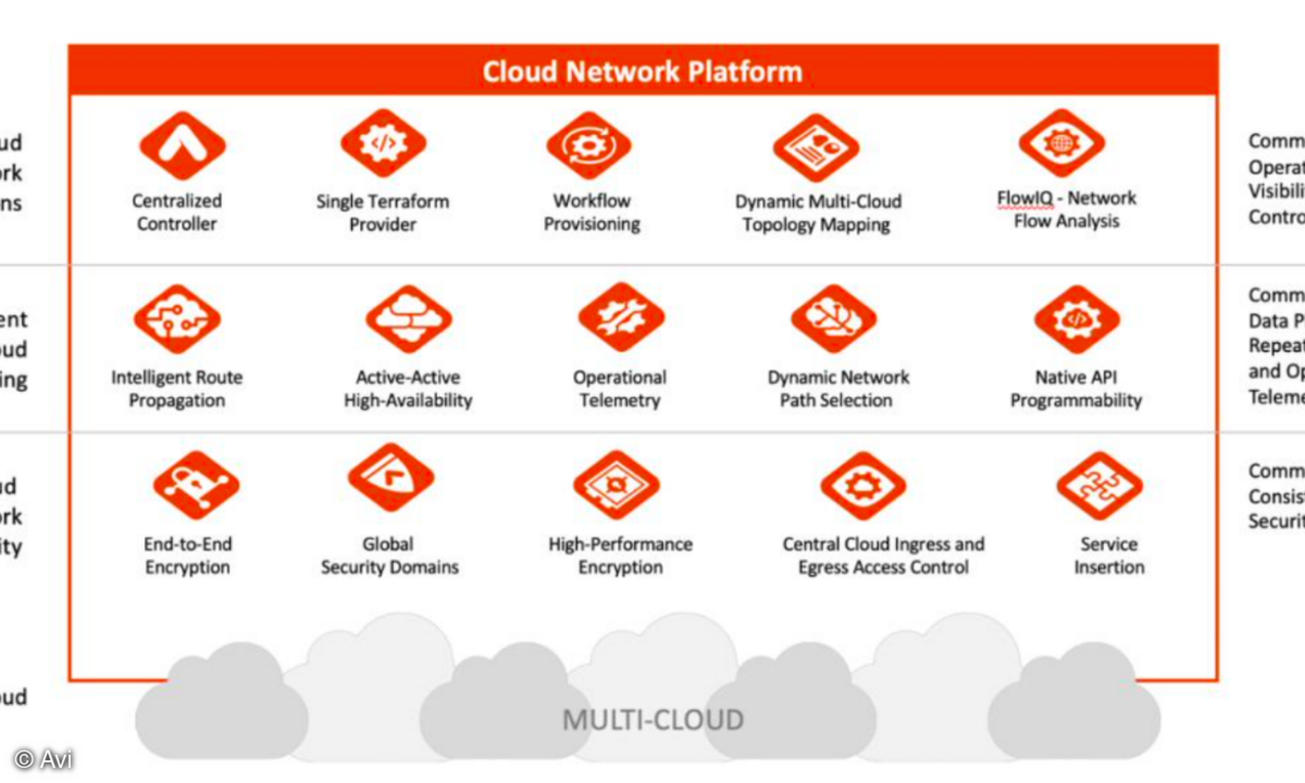 Die Aviatrix Cloud Networking Platform bringt eine Vielzahl von Funktionen in die Cloud-Vernetzung ein.