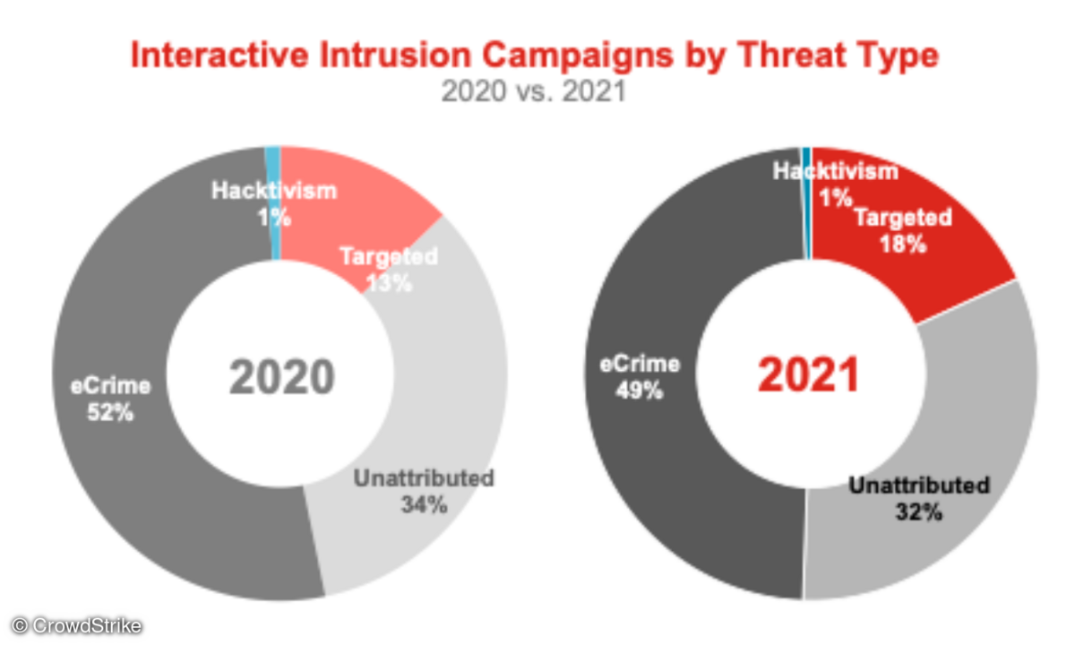 CrowdStrike-Grafik 2020vs. 2021
