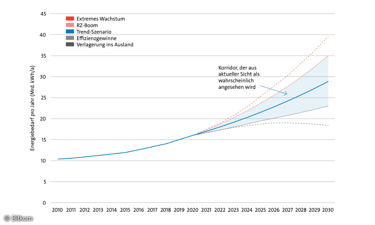 Bitkom-Studie: Wachsender RZ-Energieverbrauch