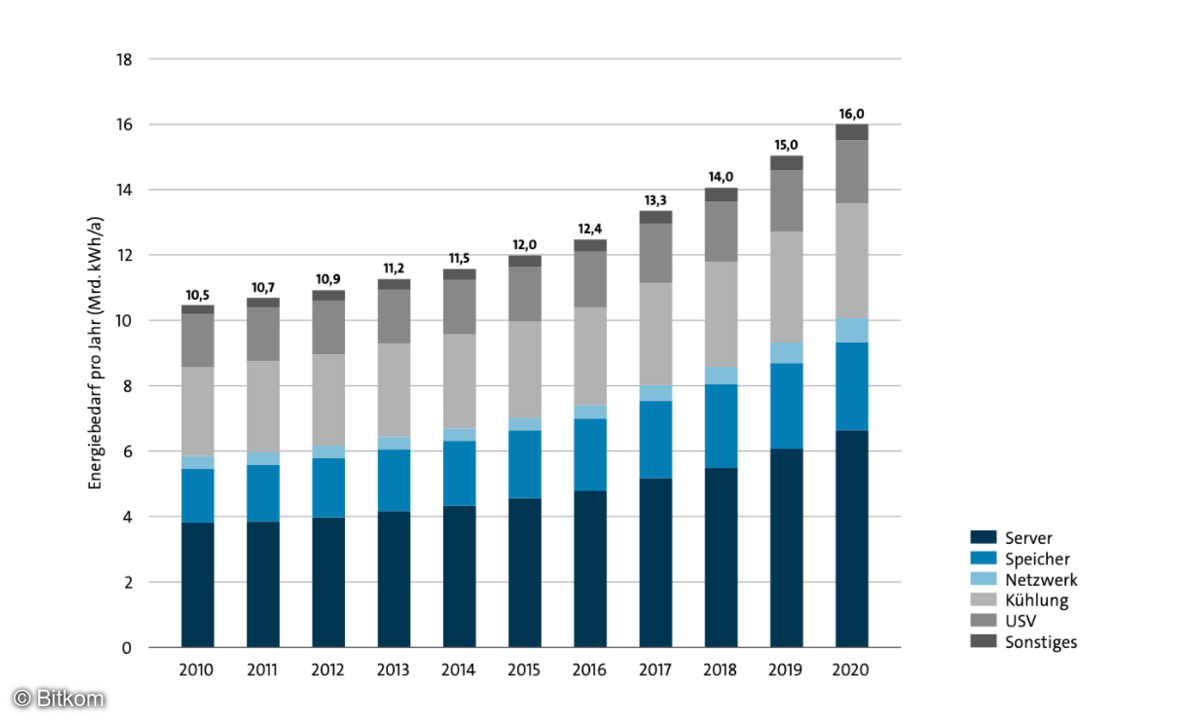 Zusammensetzung des wachsenden RZ-Energieverbrauchs von 2010 bis 2020.