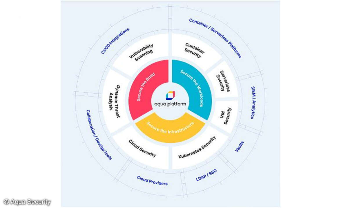 Cloud Native Application Protection Platform