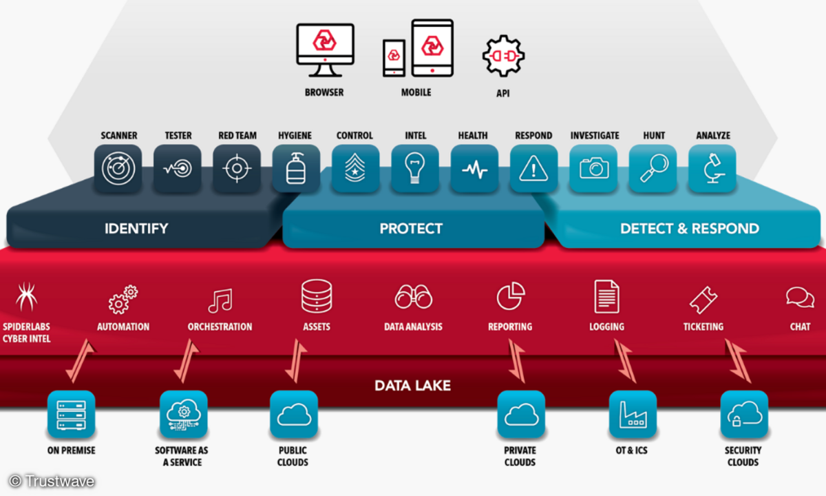Aufbau der Fusion-Plattform von Trustwave.
