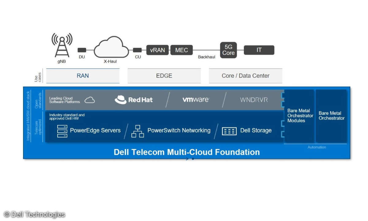 Telecom-Multi-Cloud-Foundation