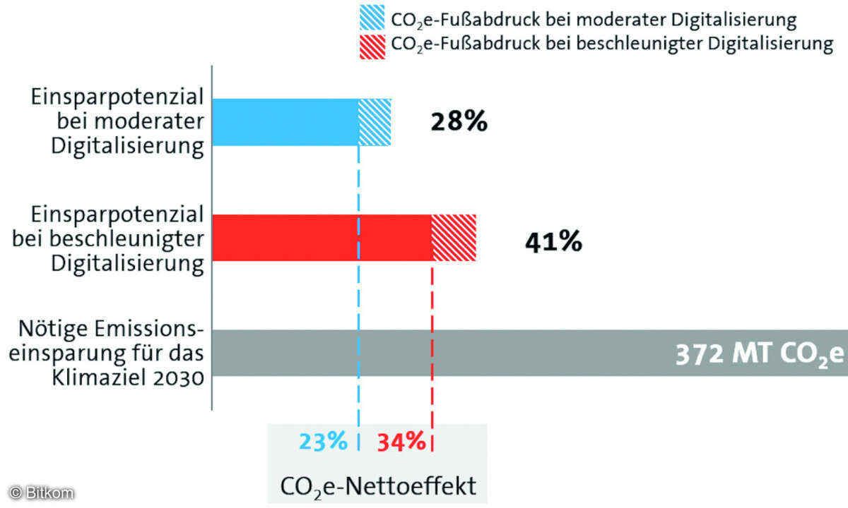 Das CO2-Einsparpotenzial durch Einsatz digitaler Technologien laut Bitkom.