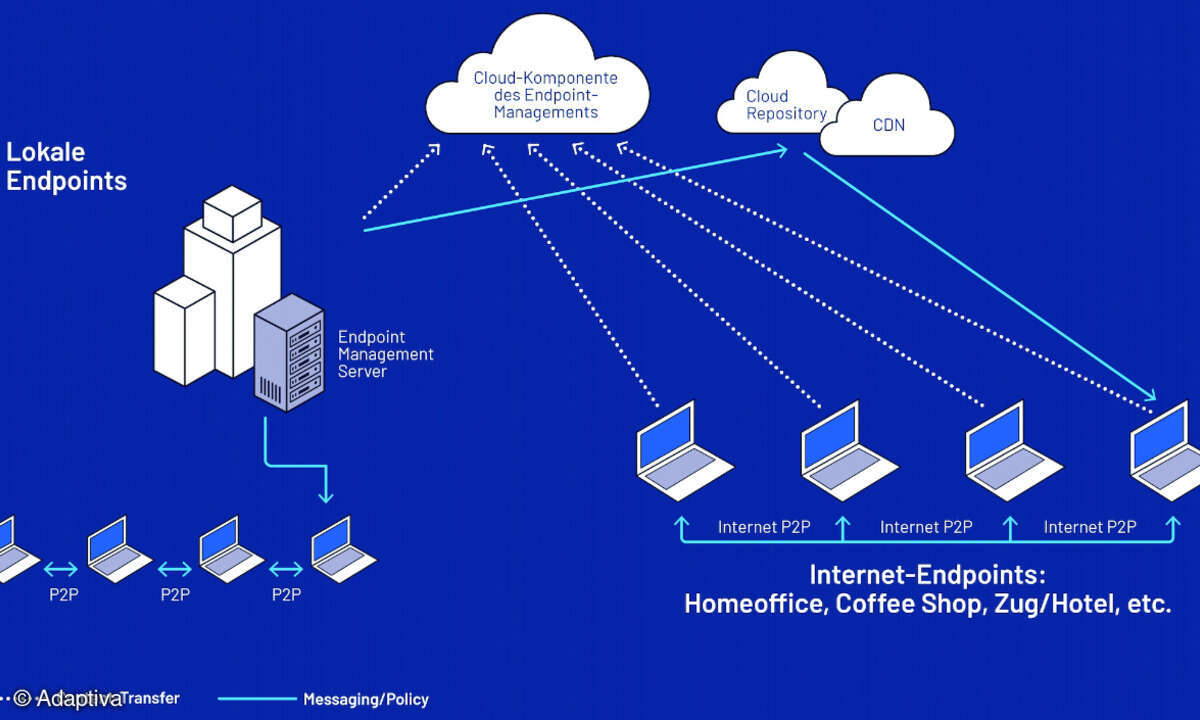 modernes Endpoint-Management