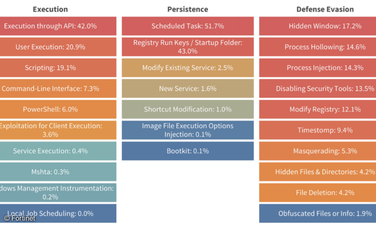 Überblick über die Häufigkeit verwendeter Angriffstaktiken gemäß Mitre Att&ck Framework in den Bereichen Angriffsausführung, Persistenz und Vermeidung von Abwehrmaßnahmen.