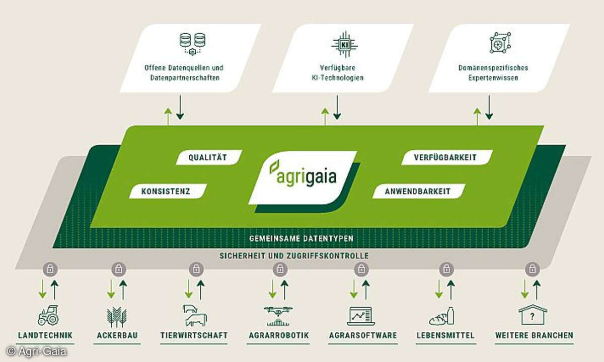 Agri-Gaia