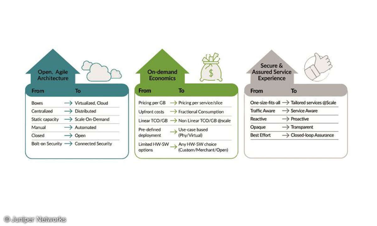 Eine Unternehmenstransformation erfordert einen Wandel in Architektur, Management und Service-Erfahrung.