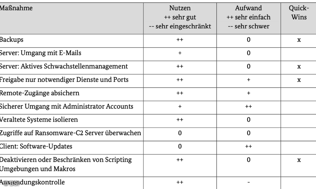 In einer Tabelle (hier ein Auszug) führt das BSI auf, wo sich bei der Ransomware-Abwehr schnelle Erfolge erzielen lassen.